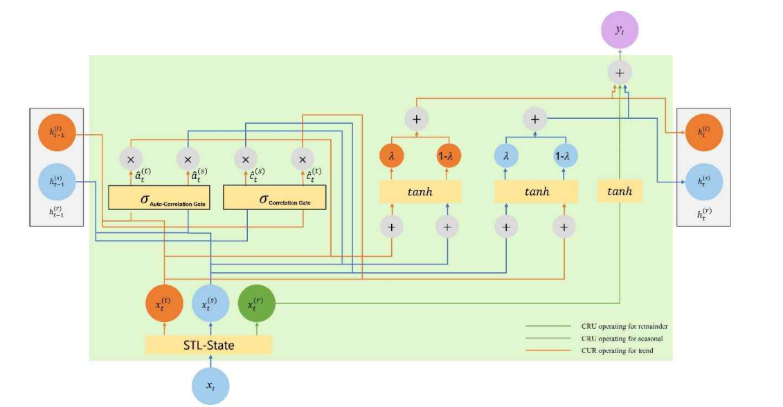 Correlation Recurrent Unit Cell Structure