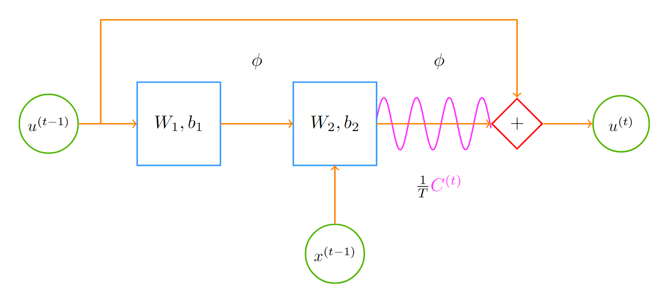 Fourier basis로 과거 정보를 표현하는 Fourier Recurrent Unit 구조