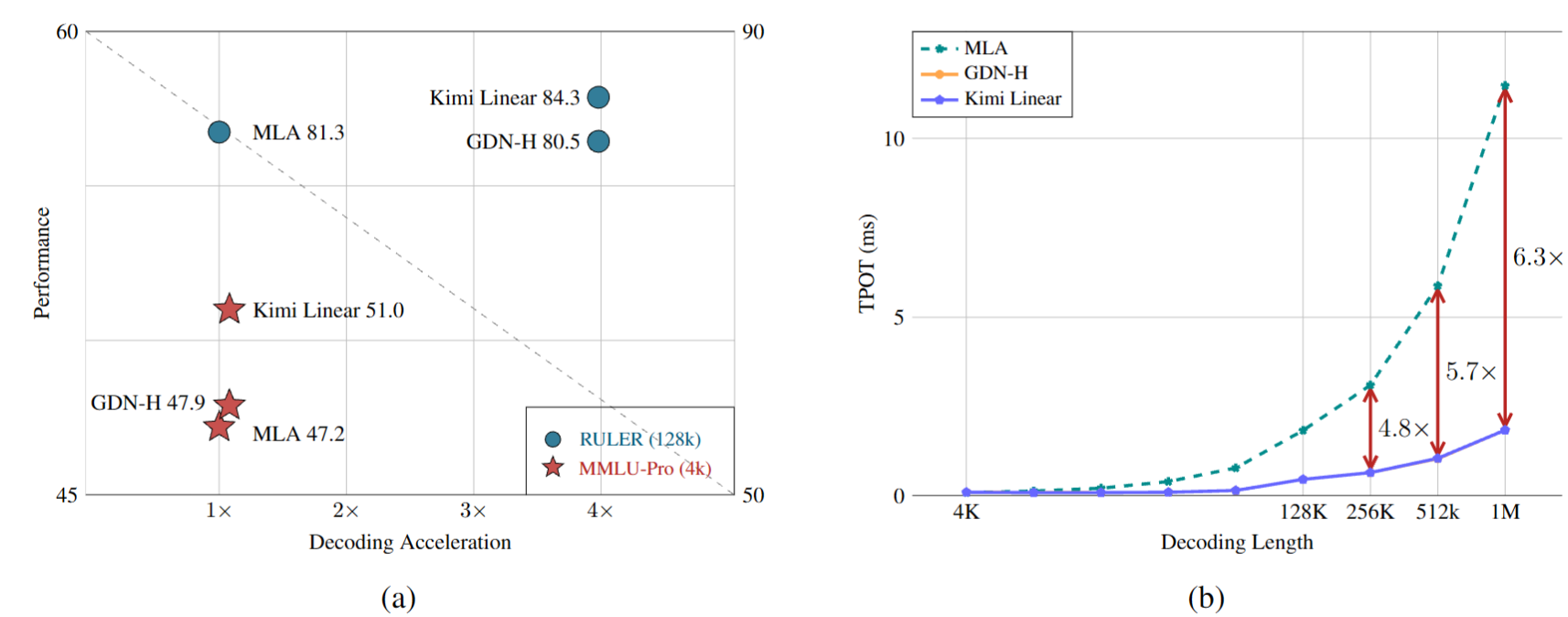 Kimi Linear의 long-context 성능, KV cache, decoding throughput 비교