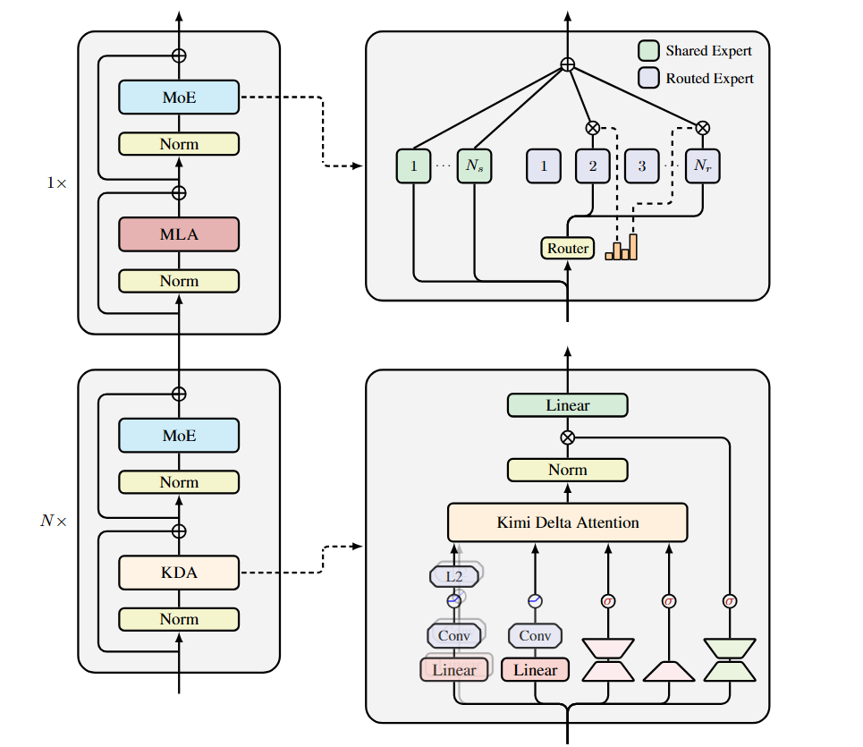KDA block과 MLA block을 혼합한 Kimi Linear architecture