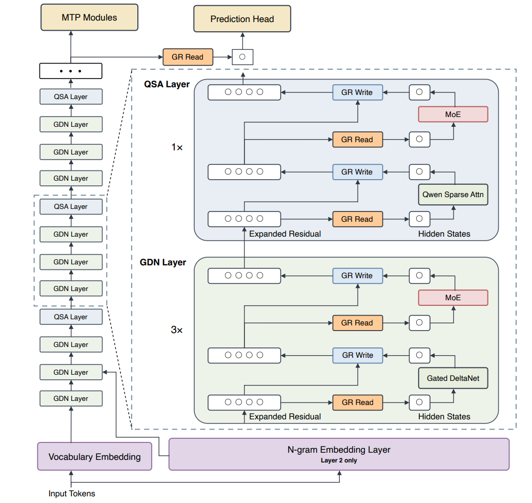 GDN block 세 개와 QSA block 하나를 반복하는 Qwen3.8-Flash-Next architecture