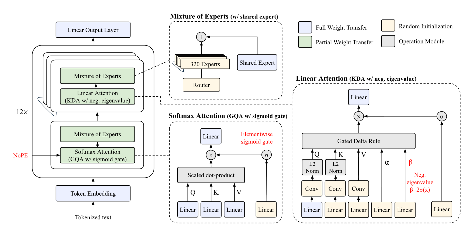 KDA layer 세 개와 softmax GQA layer 하나를 반복하는 Solar Open 2 architecture