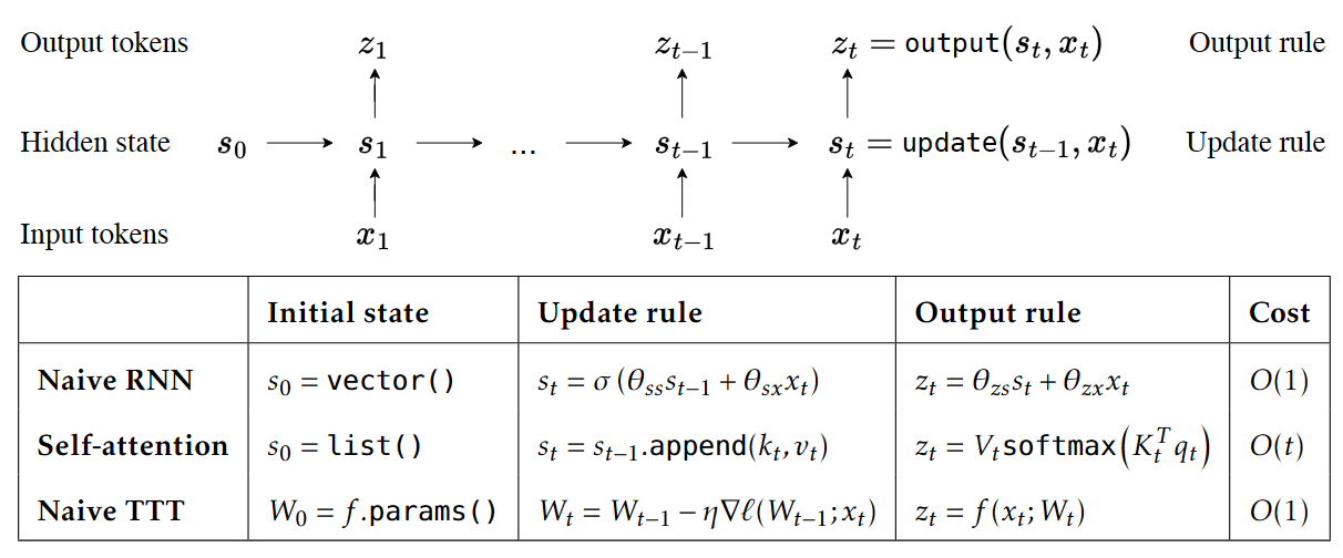 naive RNN, self-attention, naive TTT의 state 크기와 token별 inference cost 비교